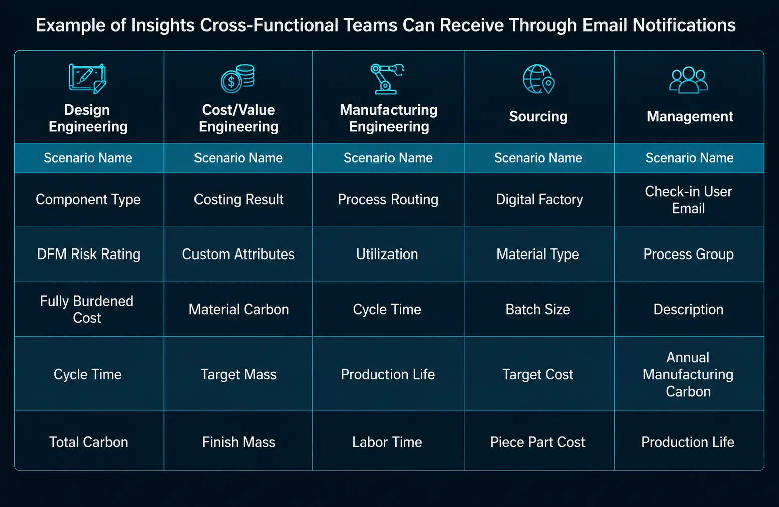 Within a Flexible Notification setup, users can select various insights (up to 6 columns) pulled from the PLM system, production inputs, costing outputs, user-defined attributes, and additional or administrative information.