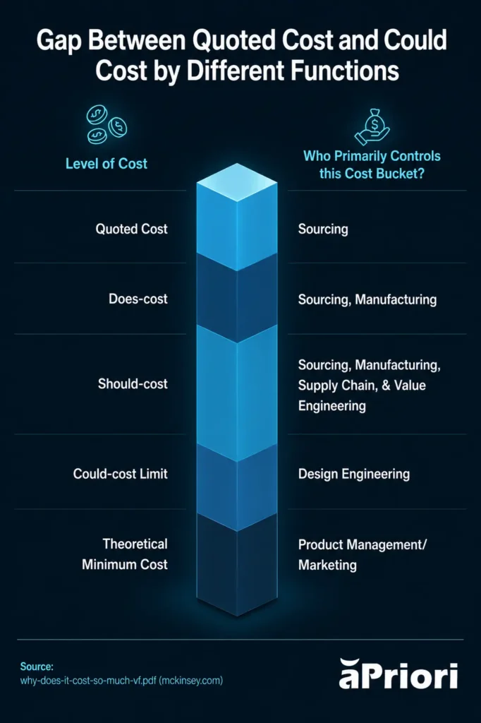 Gap Between Quoted Cost and Cost Cost by Different Functions Should cost estimation by different functions