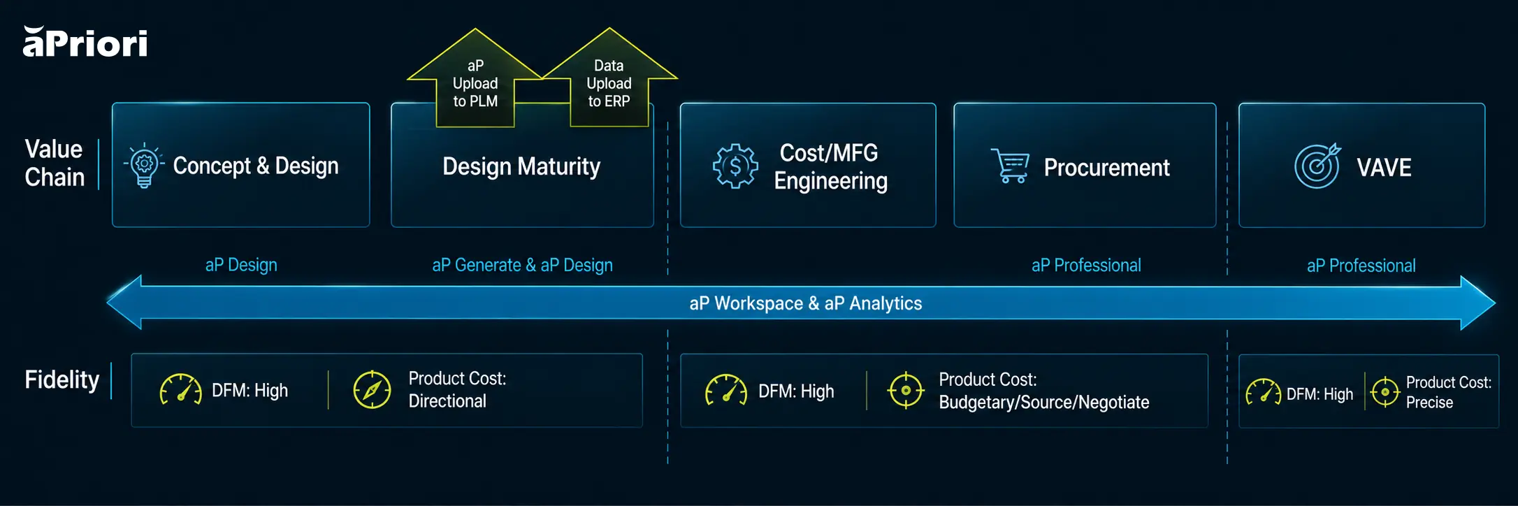 Directional and High-Fidelity Cost Models with aPriori Cost models