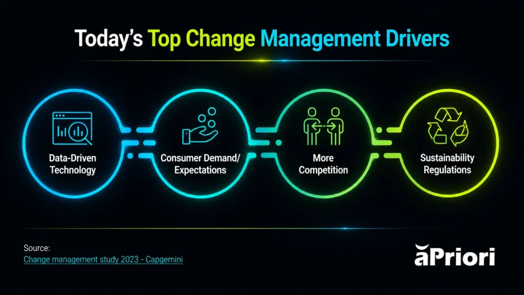 Today's Top Change Management Drivers change management drivers