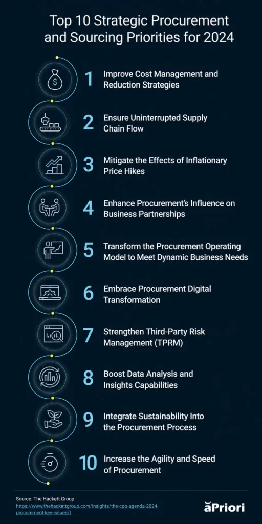 Top 10 Strategic Procurement and Sourcing Priorities The Hackett Group's top 10 strategic procurement and sourcing priorities for 2024.
