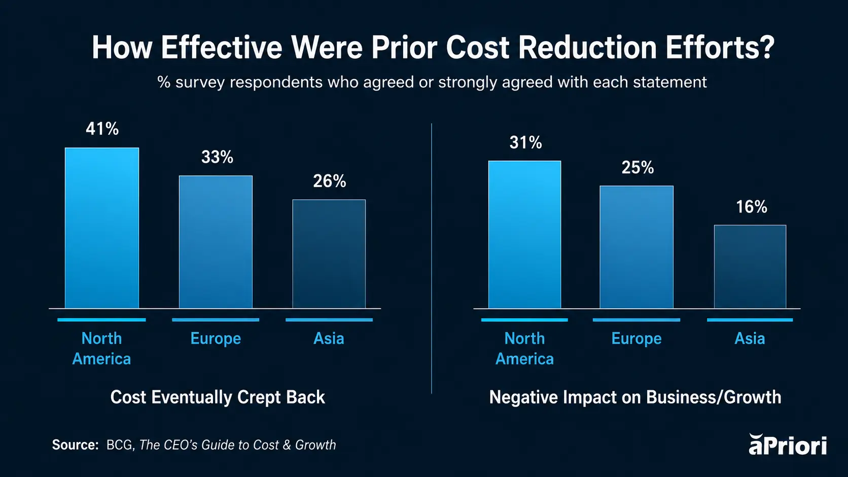 Misaligned cost management initiatives can have limited results and a negative impact (courtesy of BCG). Chart shows how cost-cutting efforts can erode over time and negatively impact growth