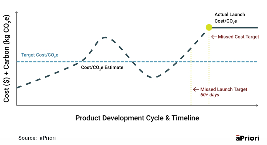 Product Development Cycle & Timeline Product development timeline showing typical cost overruns and launch delays