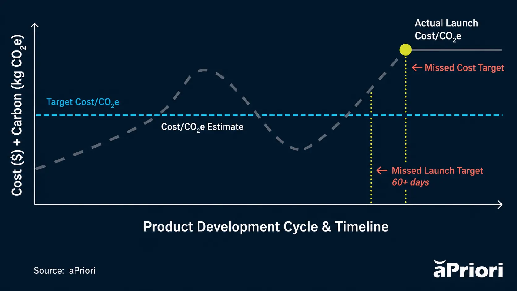 Manufacturers often miss cost and launch targets due to late-stage problems. Product development timeline showing typical cost overruns and launch delays