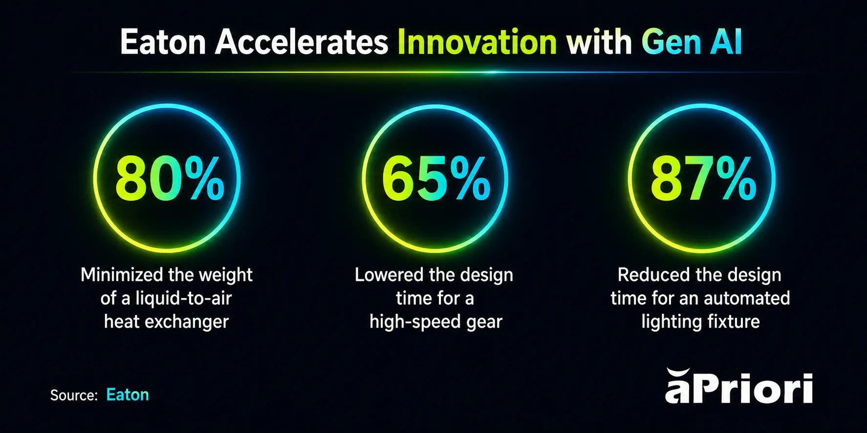 Eaton Accelerates Innovation with Gen AI Results from Eaton's innovation with Gen AI