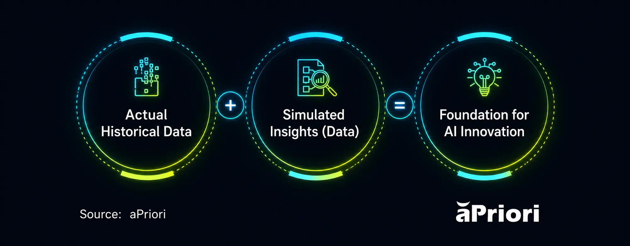 Gen AI for product design requires a foundation of actual historical data and simulated product insights Gen AI for product design requires a foundation of actual historical data and simulated product insights