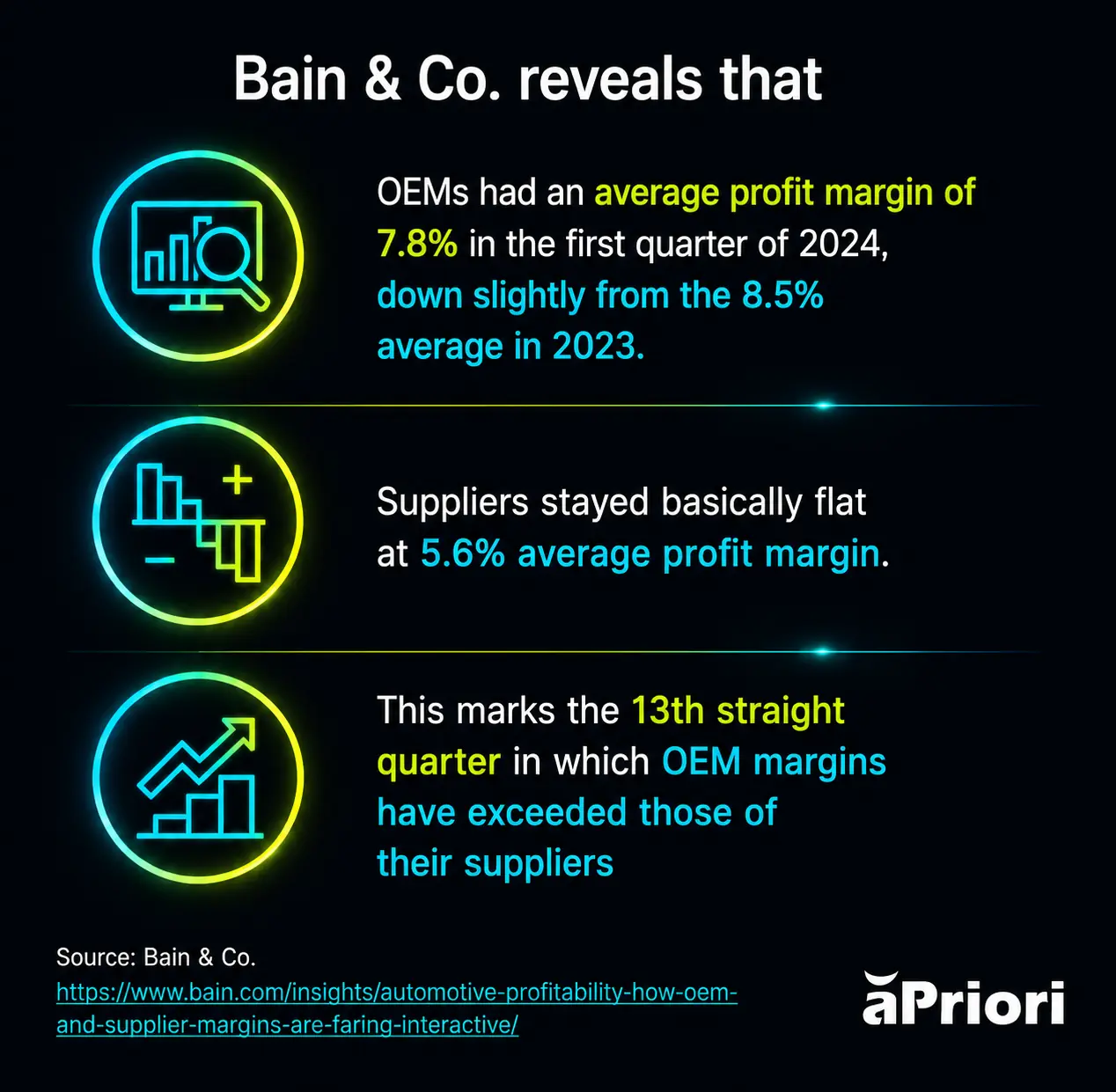 OEMs margins exceed those of their suppliers OEMs better at cost estimating