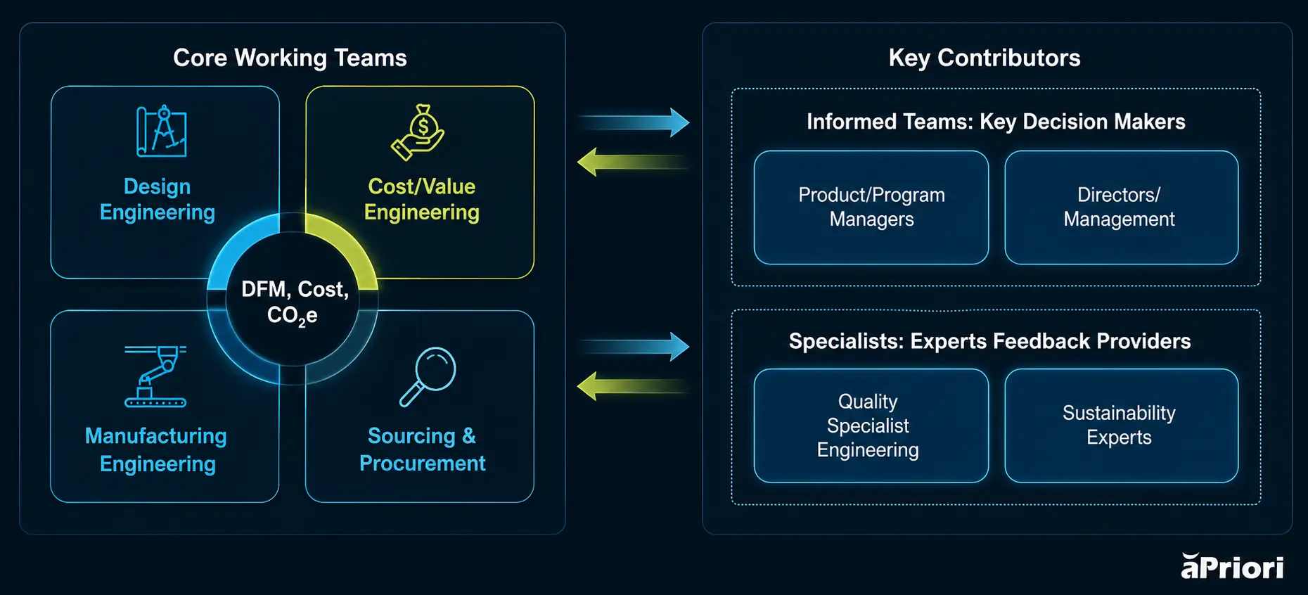 Shift left framework for hardware product development Shift left framework for hardware product development