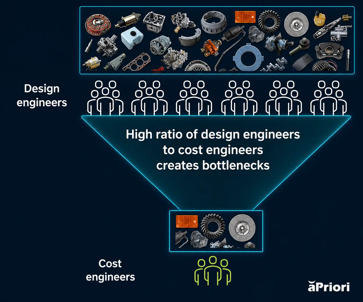 High ratio of design engineers to cost engineers creates bottlenecks. Apply an Agile, holistic design methodology to remove bottlenecks between designers and cost engineering