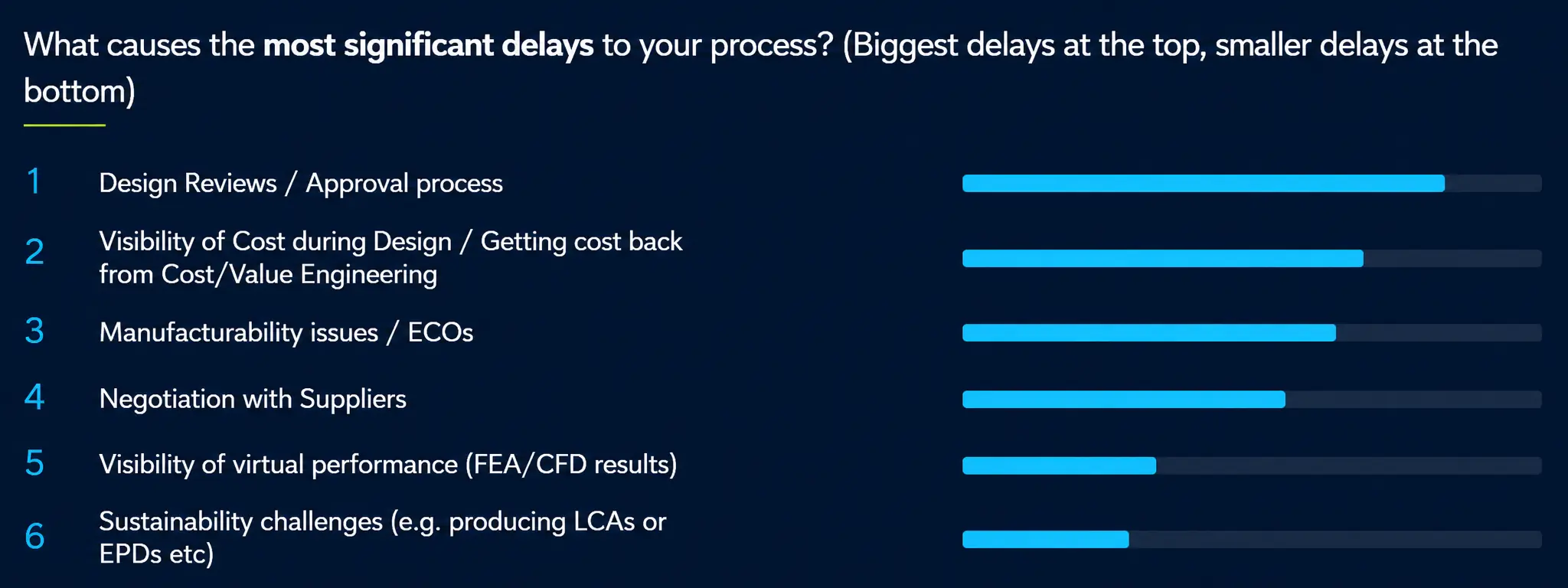 design and manufacturability issues are #1 and #3 most significant delays on manufacturing survey Design engineering challenges that lead to delays survey