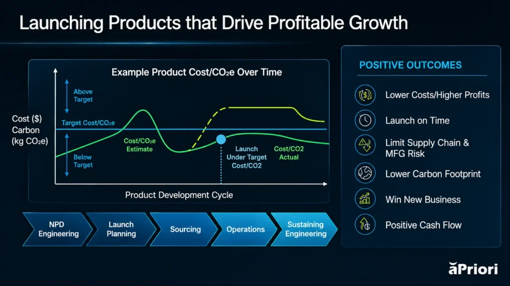 Explanation of how product development can launch products that drive profitable growth Using Digital Twins & Supply Chain Automation to Drive Decision Intelligence