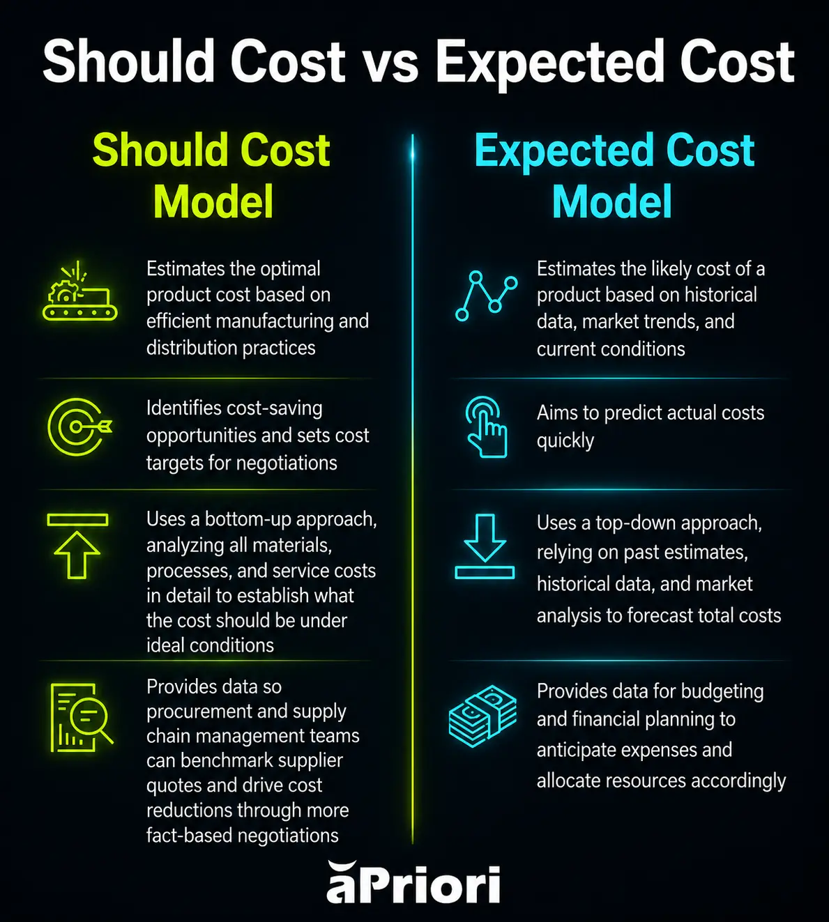 Comparison of should cost model vs expected cost model features Should cost model vs expected cost model