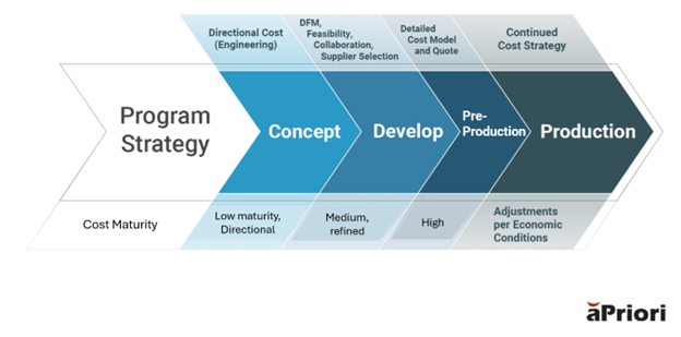 An infographic showing the progression of cost maturity through each phase of product development