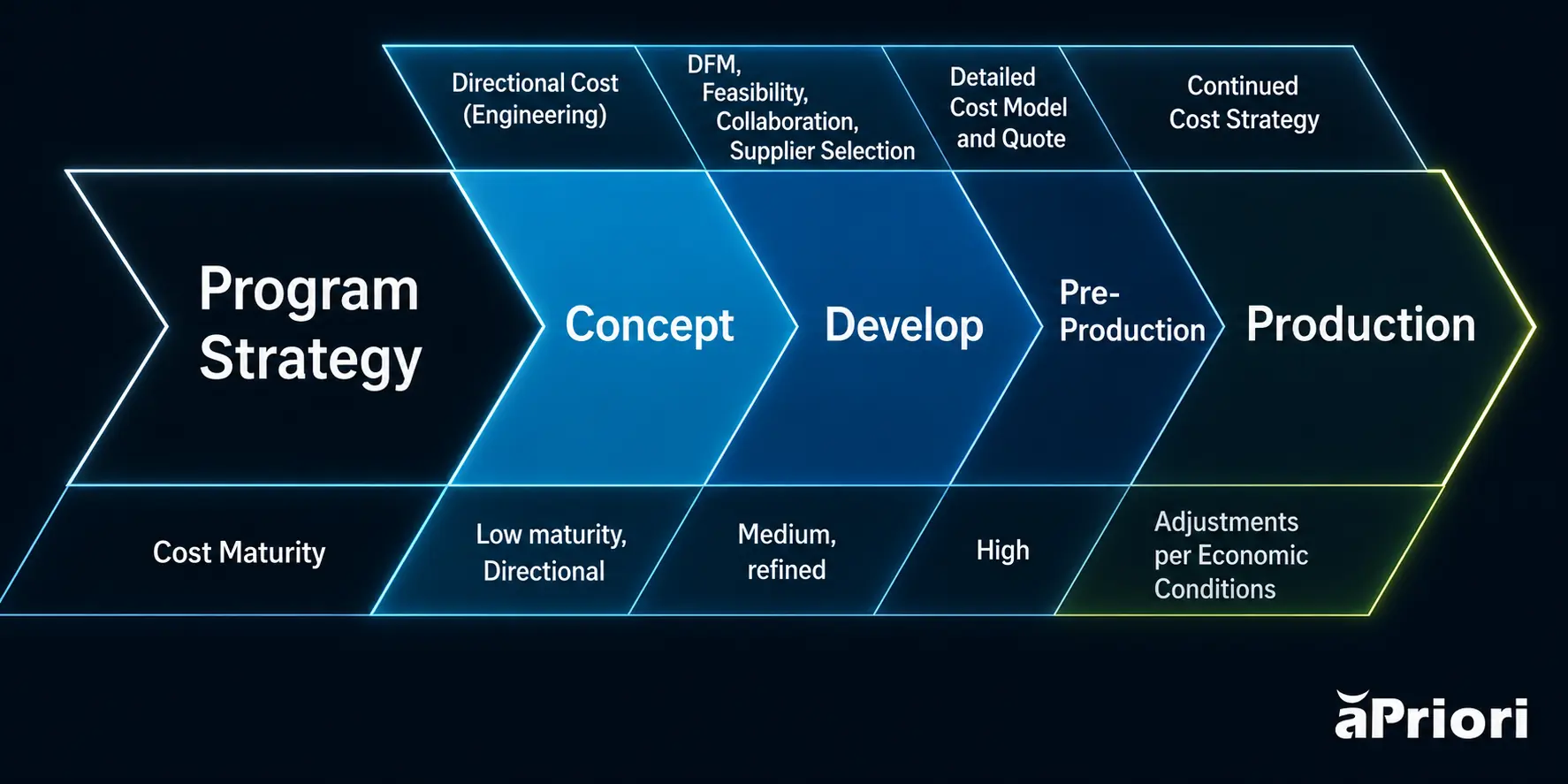 Infographic Illustrating Cost Maturity Progression throughout Product Development An infographic showing the progression of cost maturity through each phase of product development