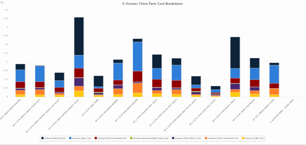 Example of the cost breakdown of China parts for an e-scooter