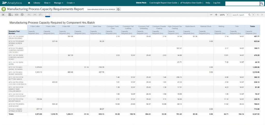 An example of a manufacturing process capacity requirements report to determine tariff impact