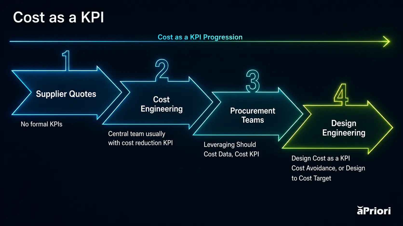 Cost as a KPI in Product Development Progression Progression of cost as a KPI from supplier quotes to cost engineering to procurement teams to design engineering