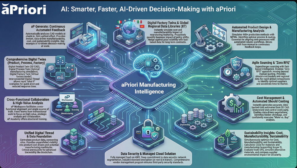 Infographic showing how aPriori facilitates faster, AI-driven decision making in product development