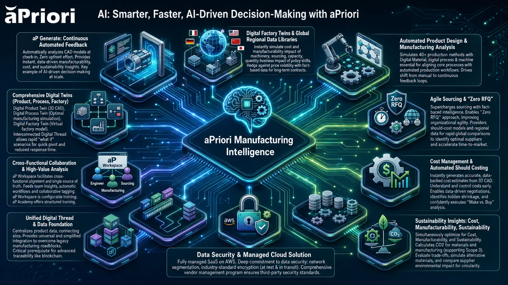 Smarter, Faster, AI-Driven Decision-Making with aPriori Infographic showing how aPriori facilitates faster, AI-driven decision making in product development