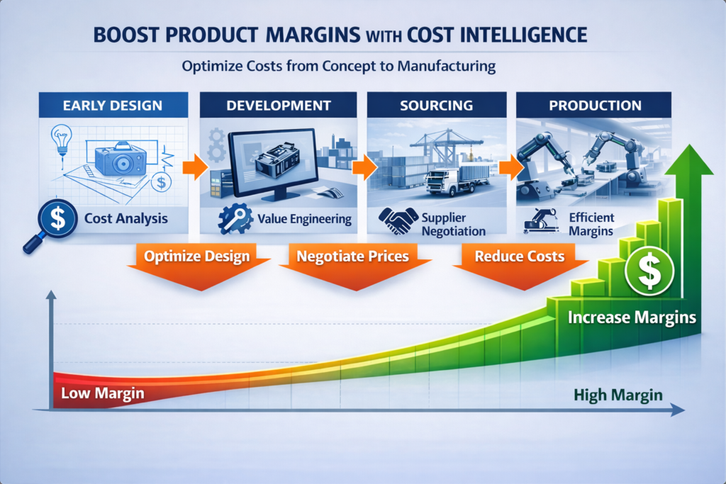 Chart showing how to boost product margins with cost intelligence