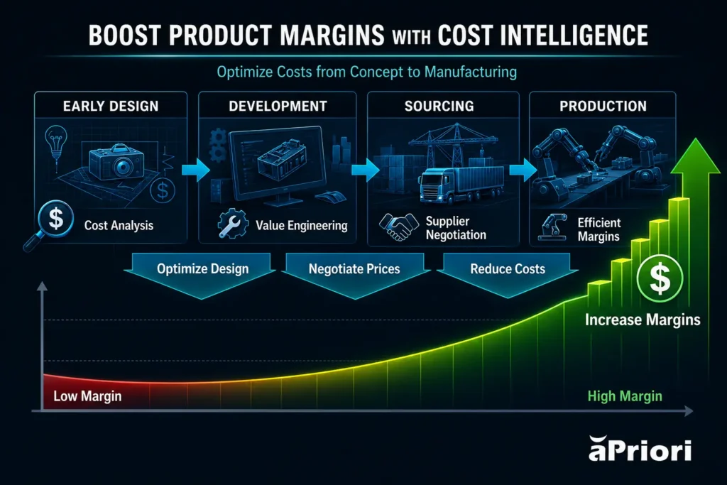Boost Product Margins with Cost Intelligence Chart showing how to boost product margins with cost intelligence