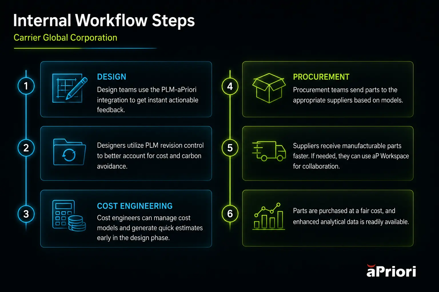 Internal Workflow Steps Workflow step chart from design to cost engineering to procurement