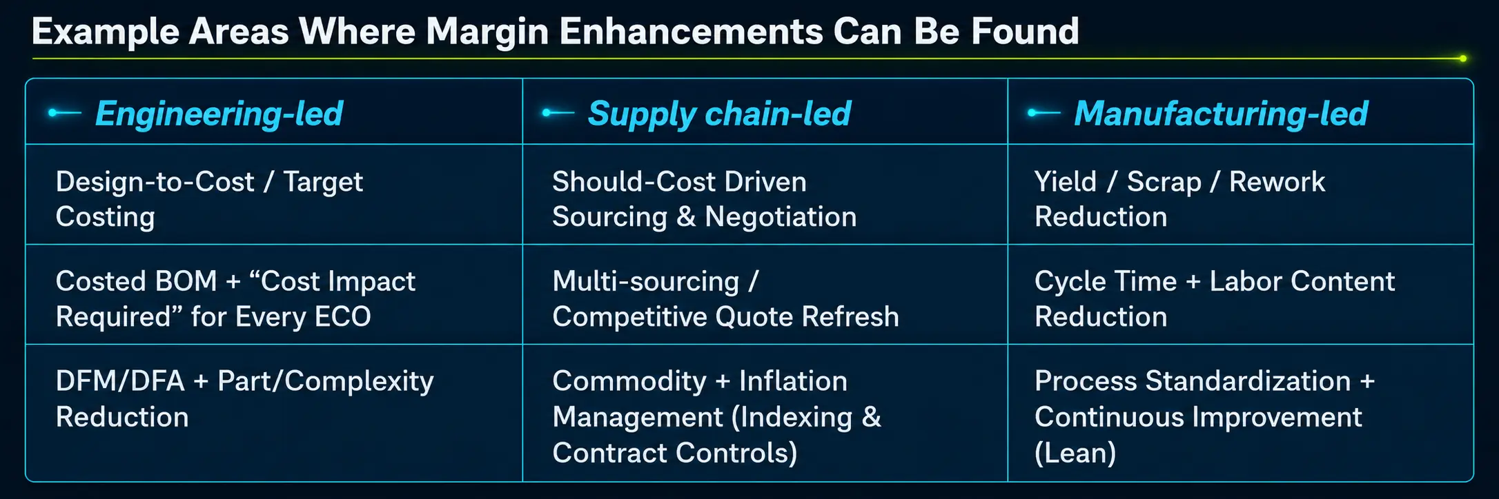 Chart showing example areas where margin enhancements can be found