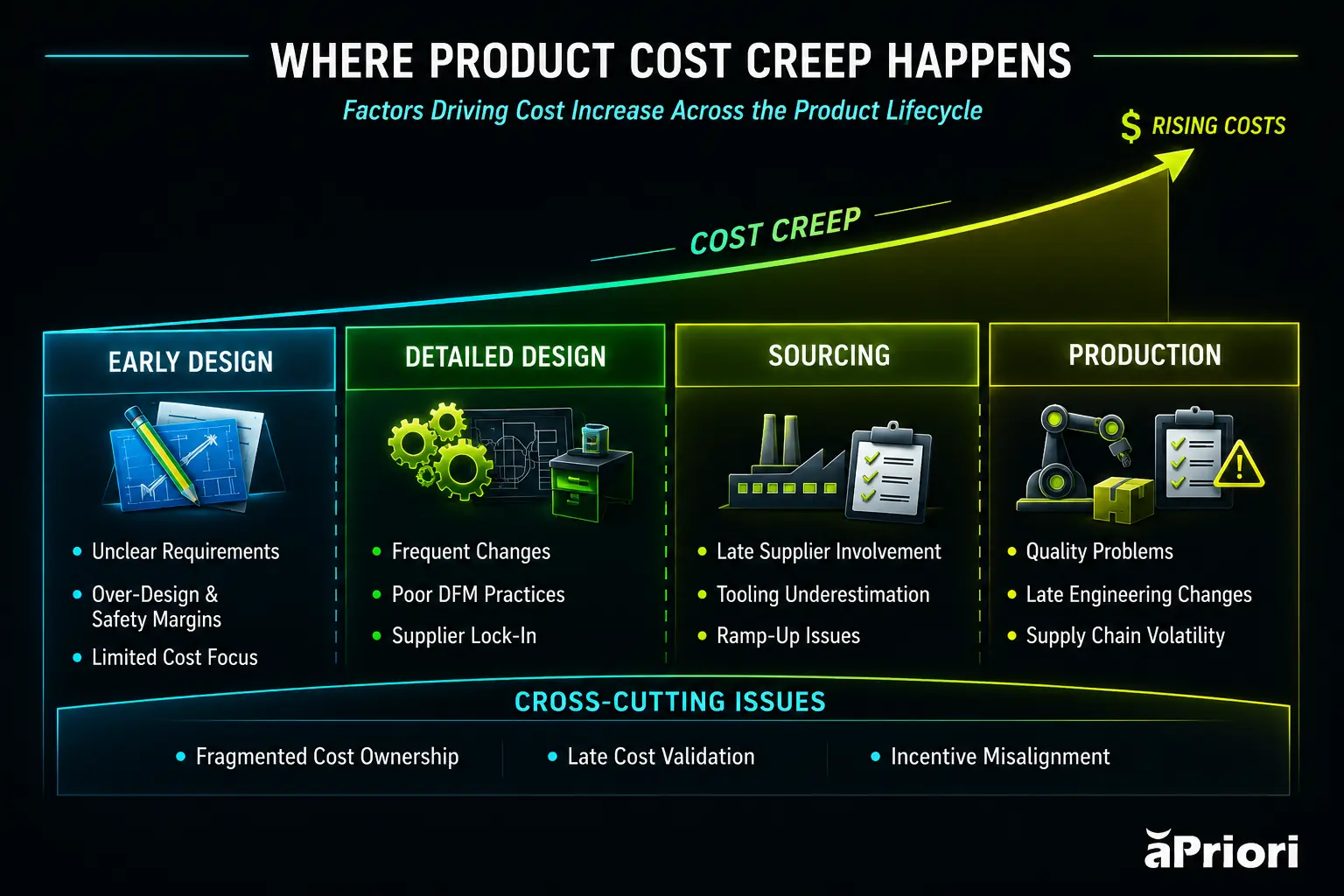 Where Product Cost Creep Happens Chart showing how cost creep occurs from early design through production