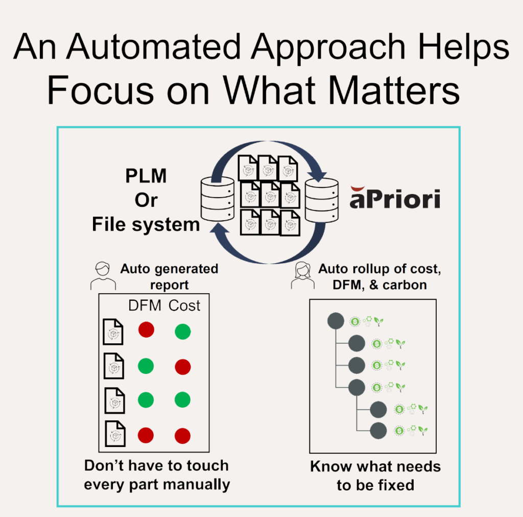 Graphic of aPriori's automated approach to should costing so engineers can focus on what matters