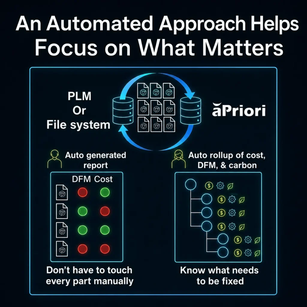Graphic of aPriori's automated approach to should costing so engineers can focus on what matters