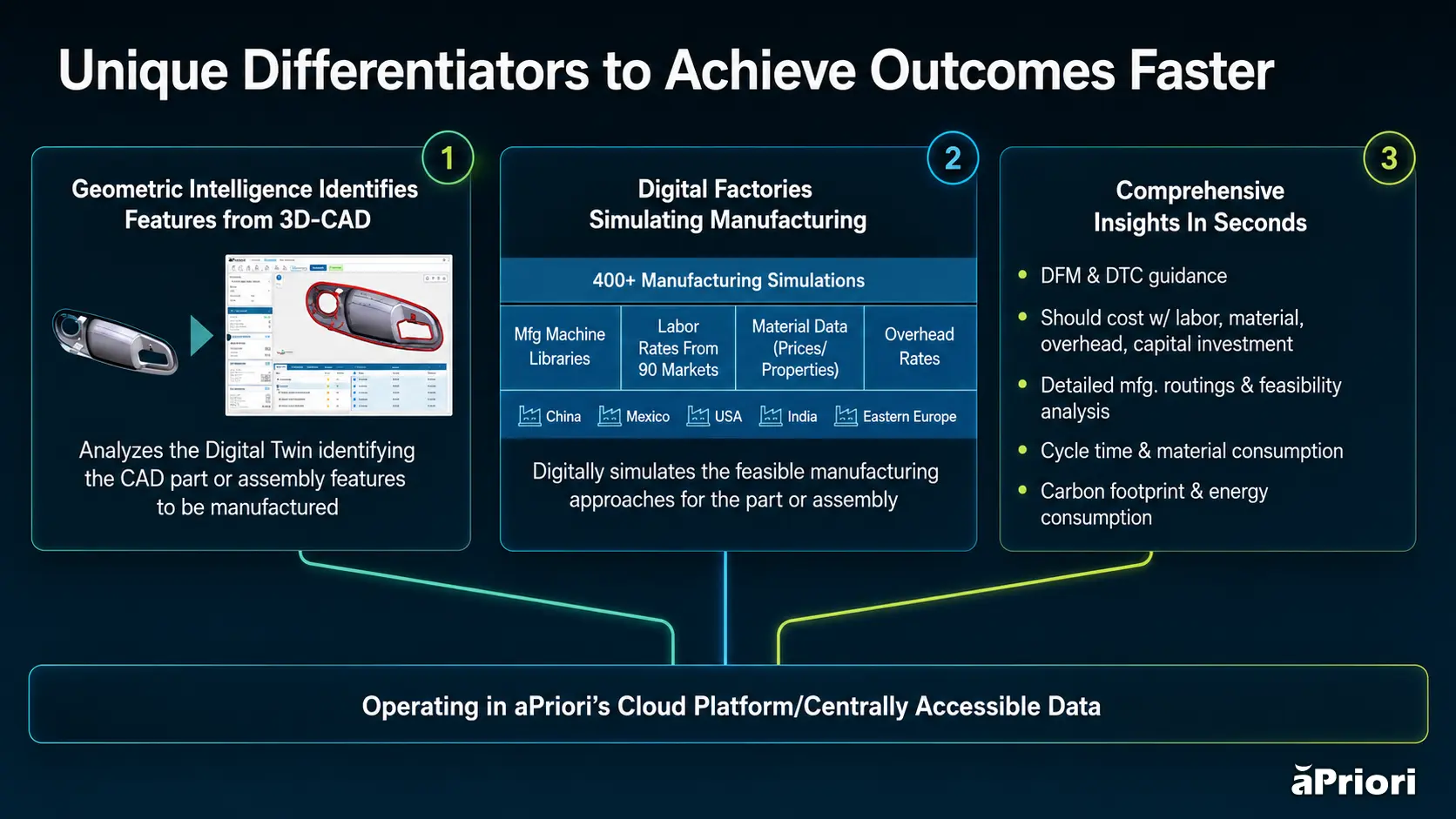 Unique Differentiators to Achieve Outcomes Faster Graphics showing how to achieve outcomes faster using aPriori's Cloud Platform/Centrally Accessible Data (geometric intelligence identifies features from 3D CAD, digital factories simulate manufacturing, and comprehensive insights in seconds)