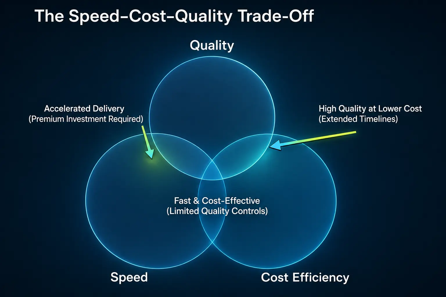 The Speed-Cost-Quality Trade-Off Venn diagram illustrating the speed/cost/quality trade-off in product development and how they overlap and impact one another