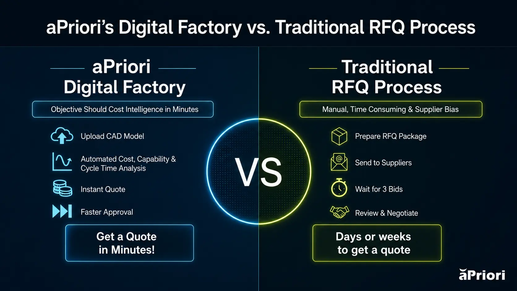 aPriori's Digital Factory vs. Traditional RFQ Process Side by side graph comparing aPriori digital factories versus traditional RFQ process