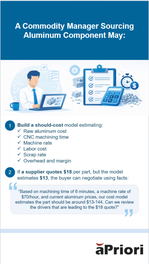 Infographic explaining how a commodity manager would source an aluminum component