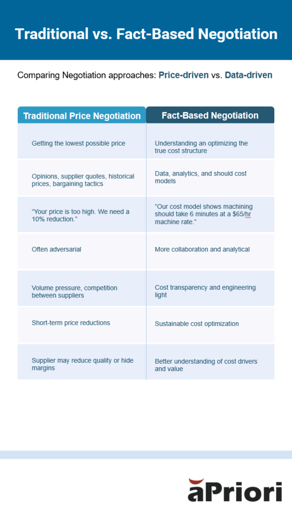 Chart comparison of traditional versus fact-based negotiations using aPriori