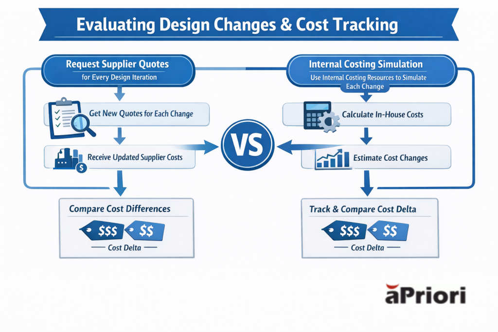 Graphic showing how aPriori improves evaluating design changes and cost tracking internally versus relying on supplier quotes