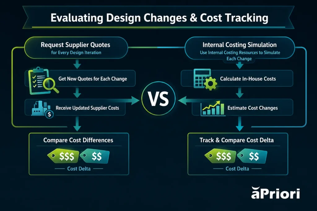 Graphic showing how aPriori improves evaluating design changes and cost tracking internally versus relying on supplier quotes