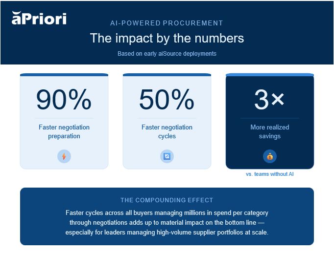 aiSource infographic showing aiSource speeds negotiation prep by 90%, negotiation cycles by 50%, and 3X more savings