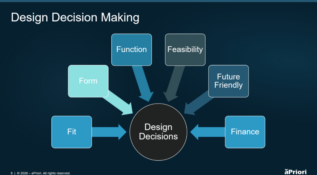 Graphic showing design decisions: fit, form, function, feasibility, future friendly, and finance