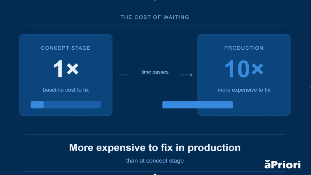 Infographic indicating how a design fix at the concept stage is less expensive to fix than one at production which is 10X the cost