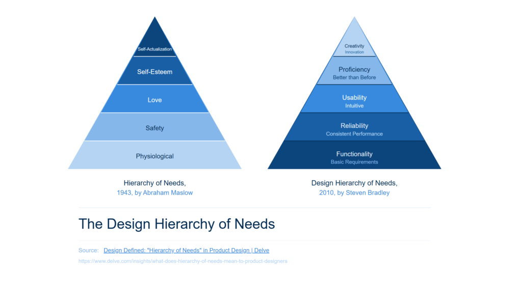 Comparison of Maslow's Hierarchy of Needs and Design Engineering Hierarchy of Needs