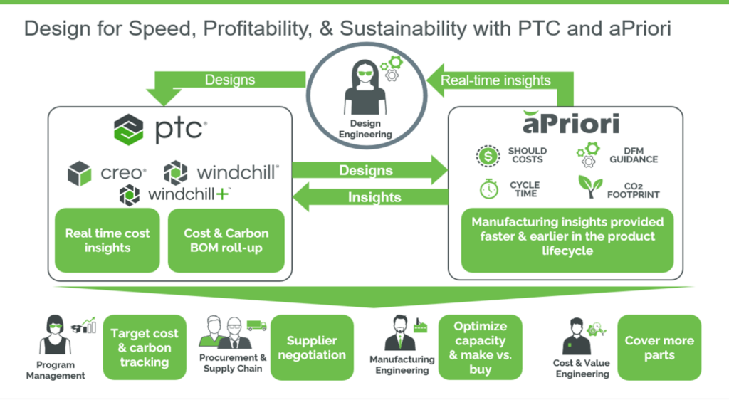 Design for Speed, Profitability, & Sustainability with PTC and aPriori Graphic of how PTC and aPriori help design for speed, profitability, and Sustainability