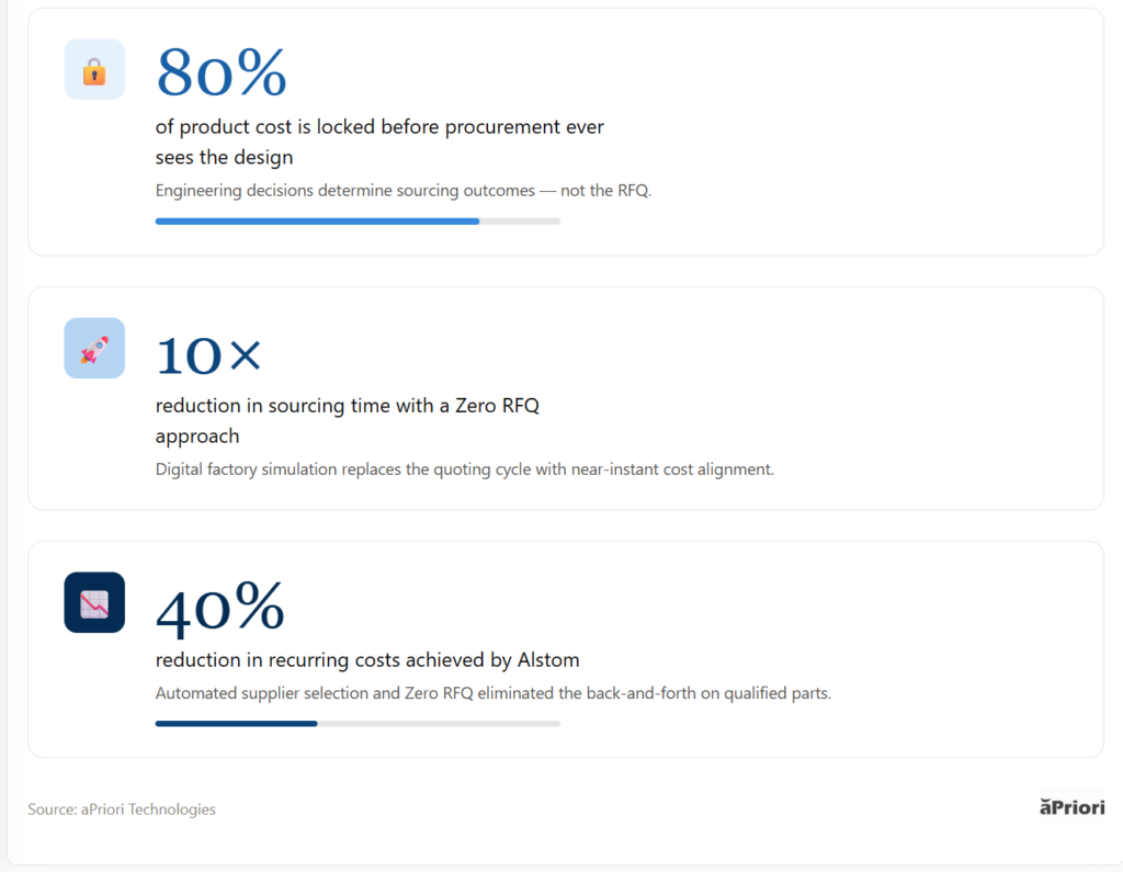Infographic showing 80% of product cost locked in before procurement see the design, 10 times reduction in sourcing time with Zero RFQ approach, and 40% reduction on recurring costs achieved by Alstom