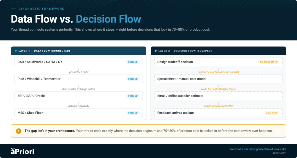 Data flow vs decision flow chart illustrating how the digital thread connects systems and shows where it stops, which is right before decisions that lock in 70-80% of a product's cost