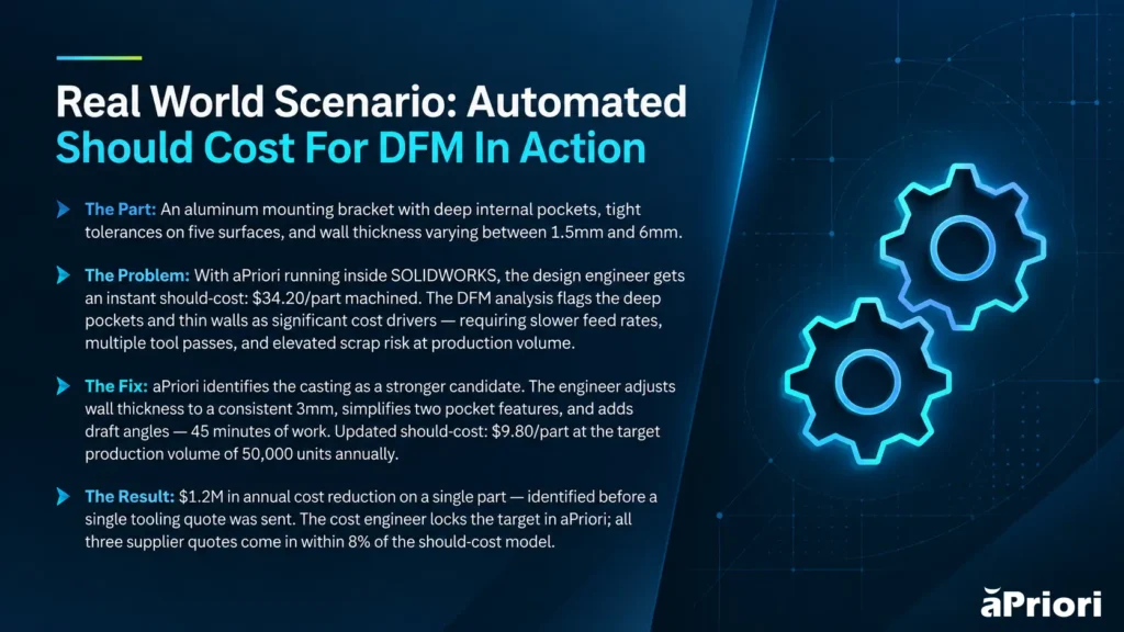 Real World Scenario: Automated Should Cost for DFM In Action. The cost of an aluminum mounting bracket should be $34.20/part, machined, but the deep pockets and thin walls are high-cost drivers. aPriori recommends die casting instead, lowering should cost to $9.80/part. Result is annual cost reduction of $1.2 million.
