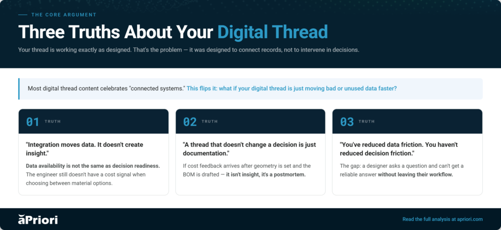 3 digital thread truths: 1) Integration moves data but doesn't create insights. 2) A thread that doesn't change a decision is just documentation. 3) You've reduced data friction, but you haven't reduced decision friction.