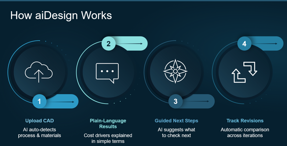 Four steps of aiDesign: upload a CAD model, read the results in plain language, follow suggested next steps, and compare revisions.