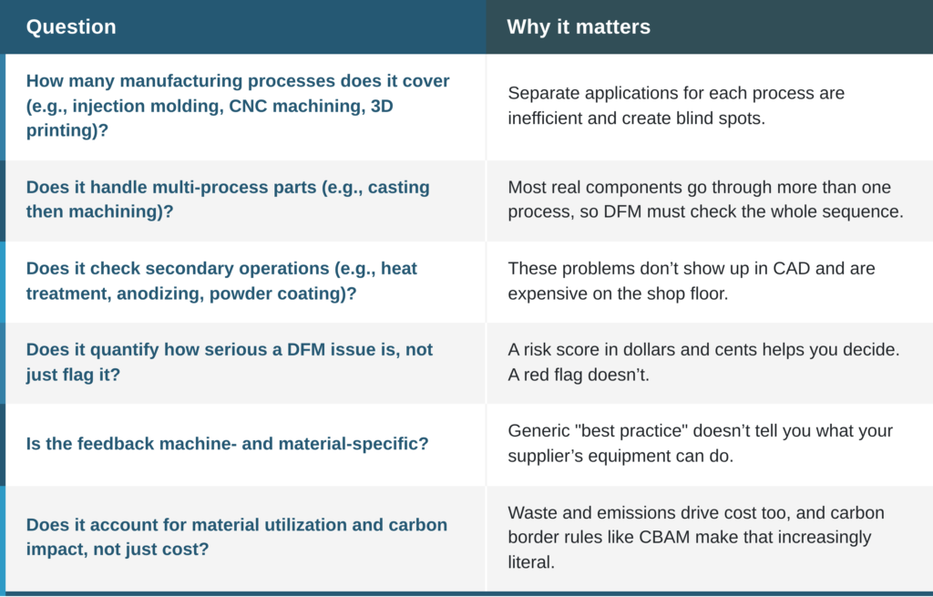 Table of six questions to ask a DFM AI vendor, each with a short reason it matters. Topics include process coverage, multi-process parts, secondary operations, issue cost, machine and material detail, and carbon impact.